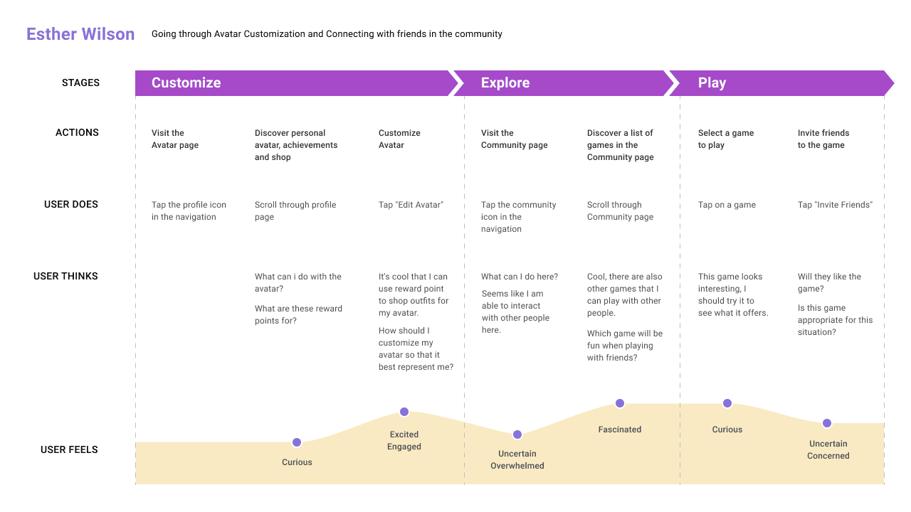 Experience Map