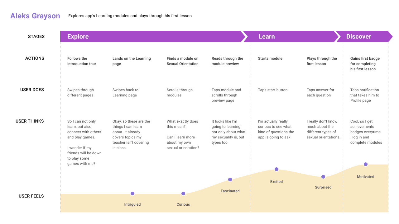 Experience Map